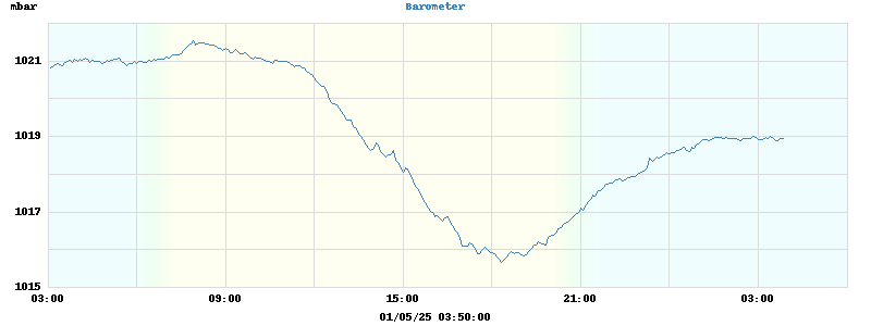 barometer