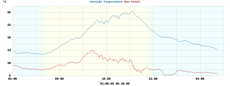 temperatures