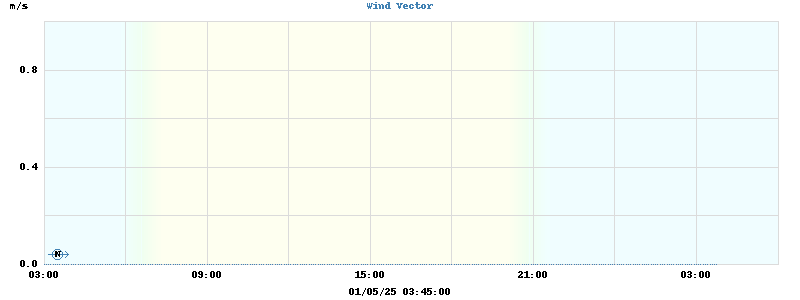 Wind Vector