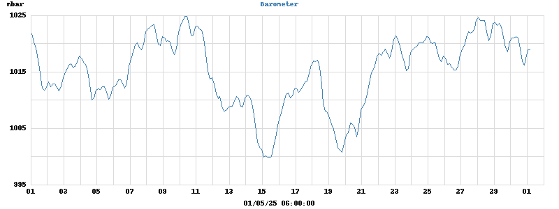 barometer