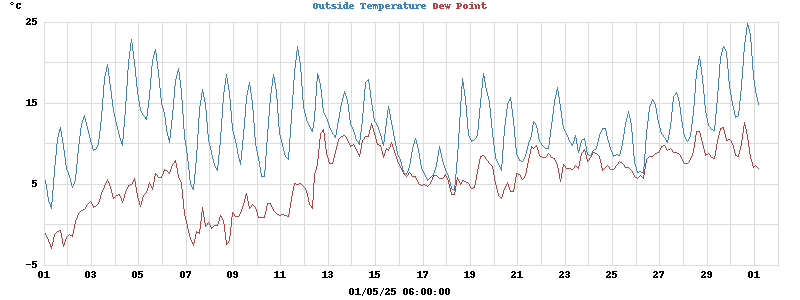 temperatures