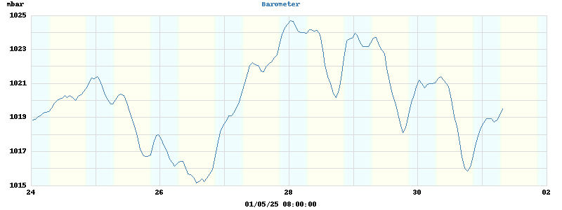 barometer