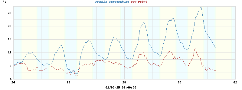 temperatures