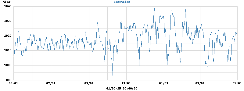 barometer