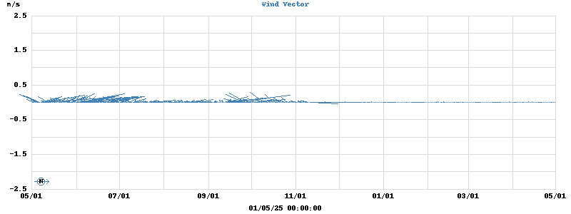 Wind Vector